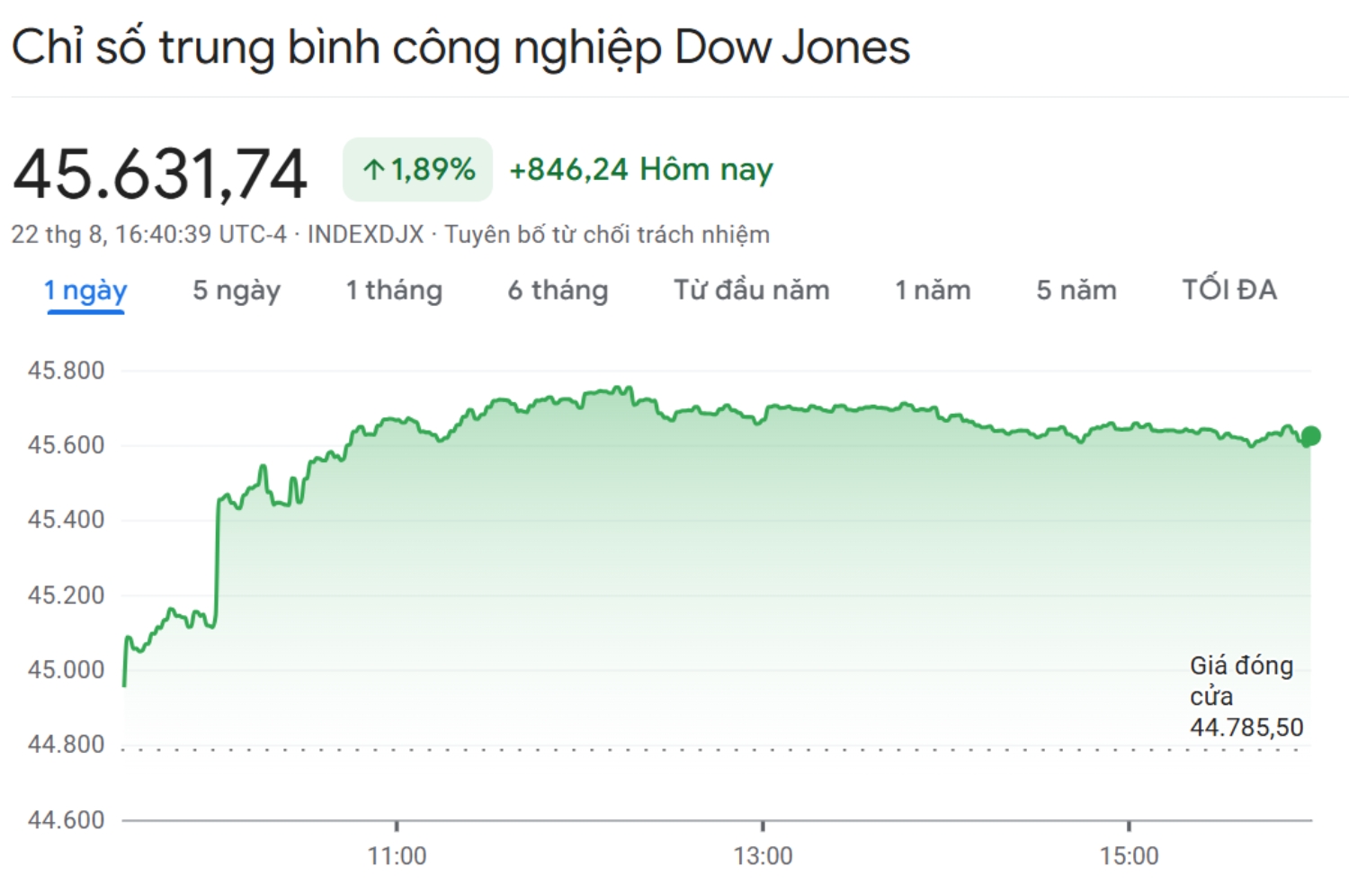 Cơ cấu chỉ số Dow Jones Industrial Average DJIA - nguồn từ zalopay