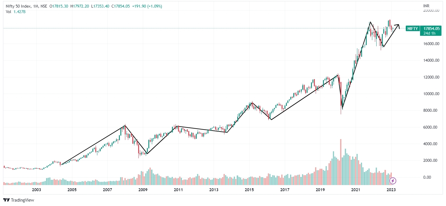 Biểu đồ biến động giá chứng khoán theo thời gian