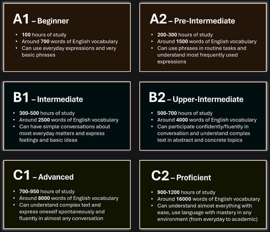 Sơ đồ 4 cấp độ phát triển kỹ năng tiếng Anh từ 11-14 tuổi