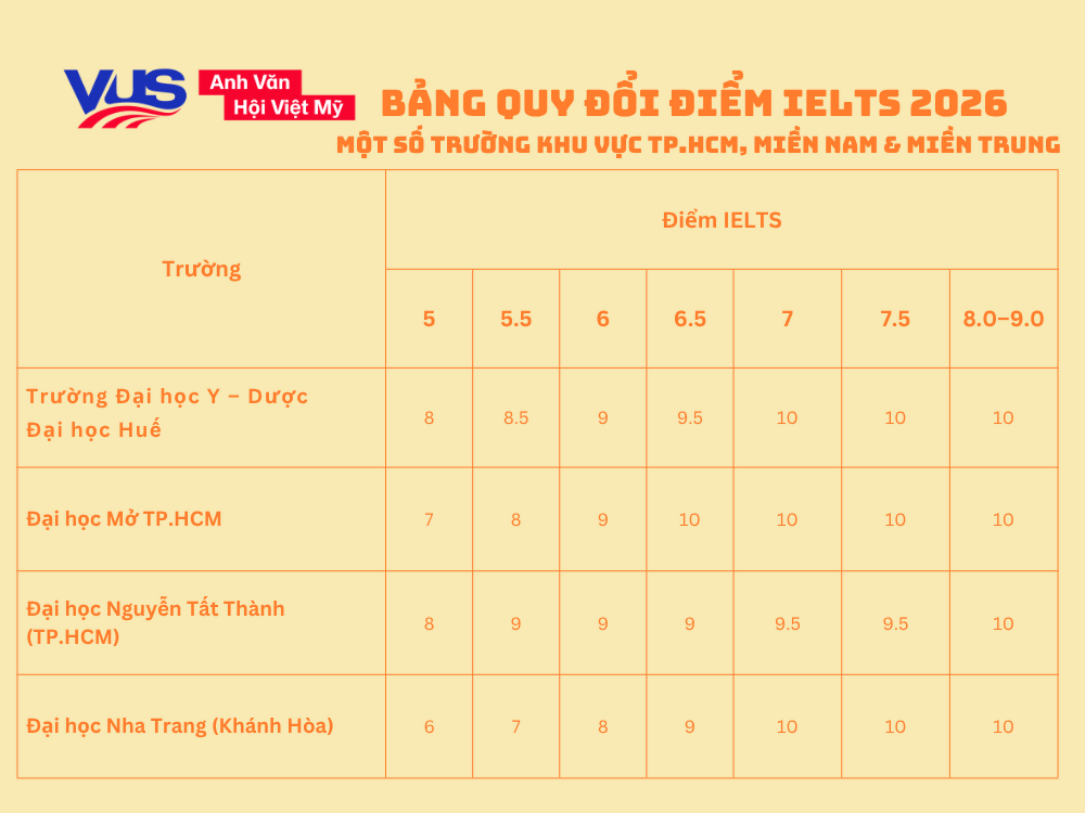 Sự khác biệt giữa quy đổi IELTS ở các trường TP.HCM và Hà Nội năm 2026