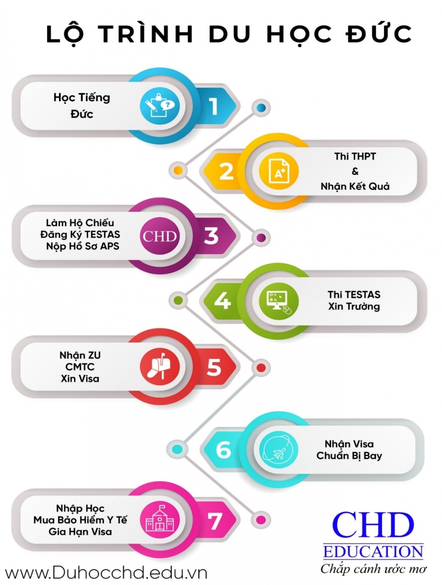 Bộ hồ sơ du học