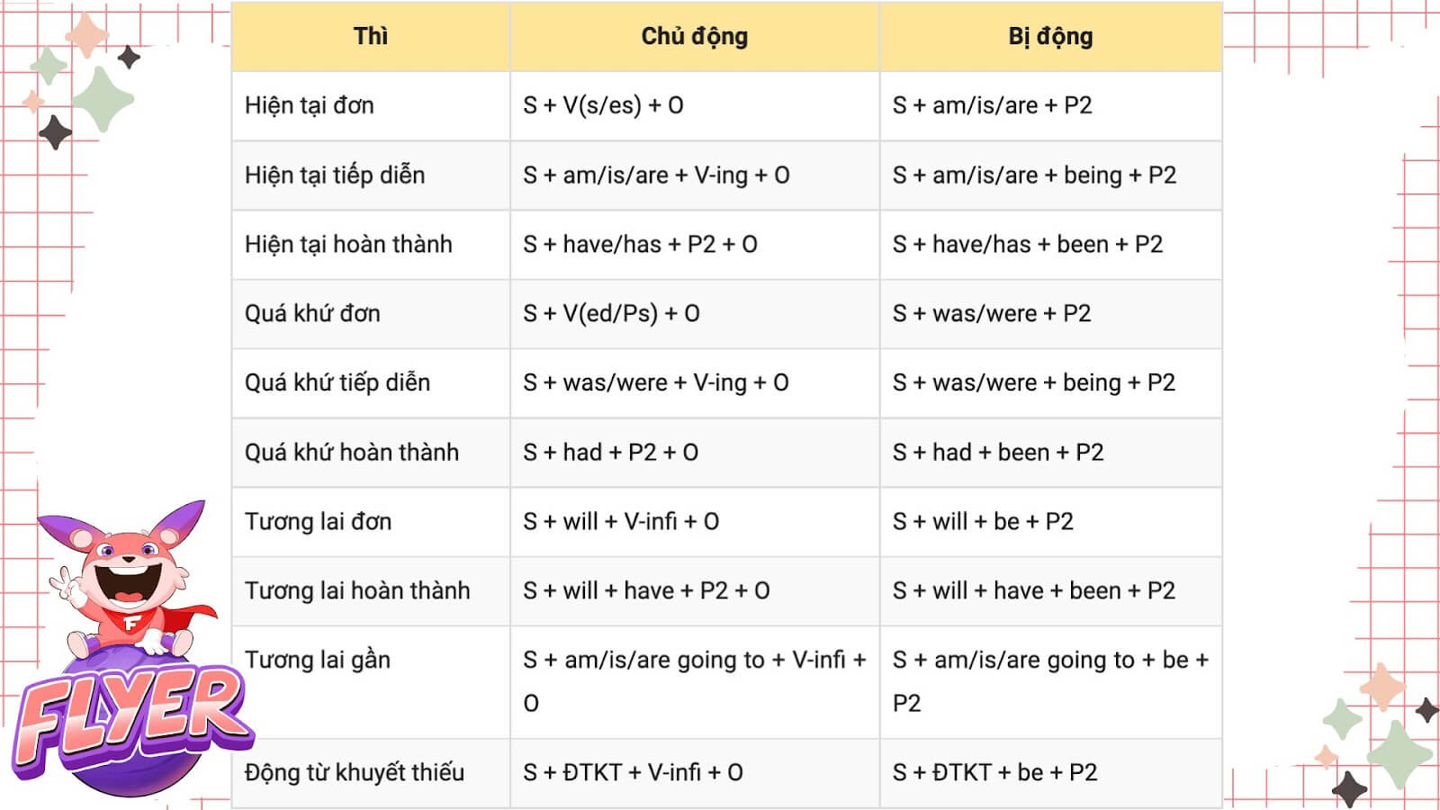 Cấu trúc câu chủ động, câu bị động trong ngữ pháp tiếng Anh