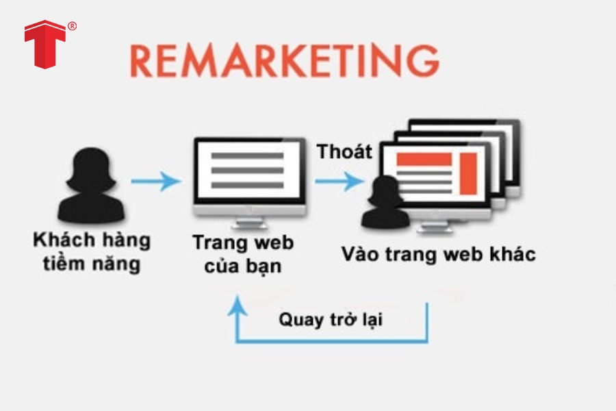 Chiến lược remarketing trong quảng cáo giáo dục