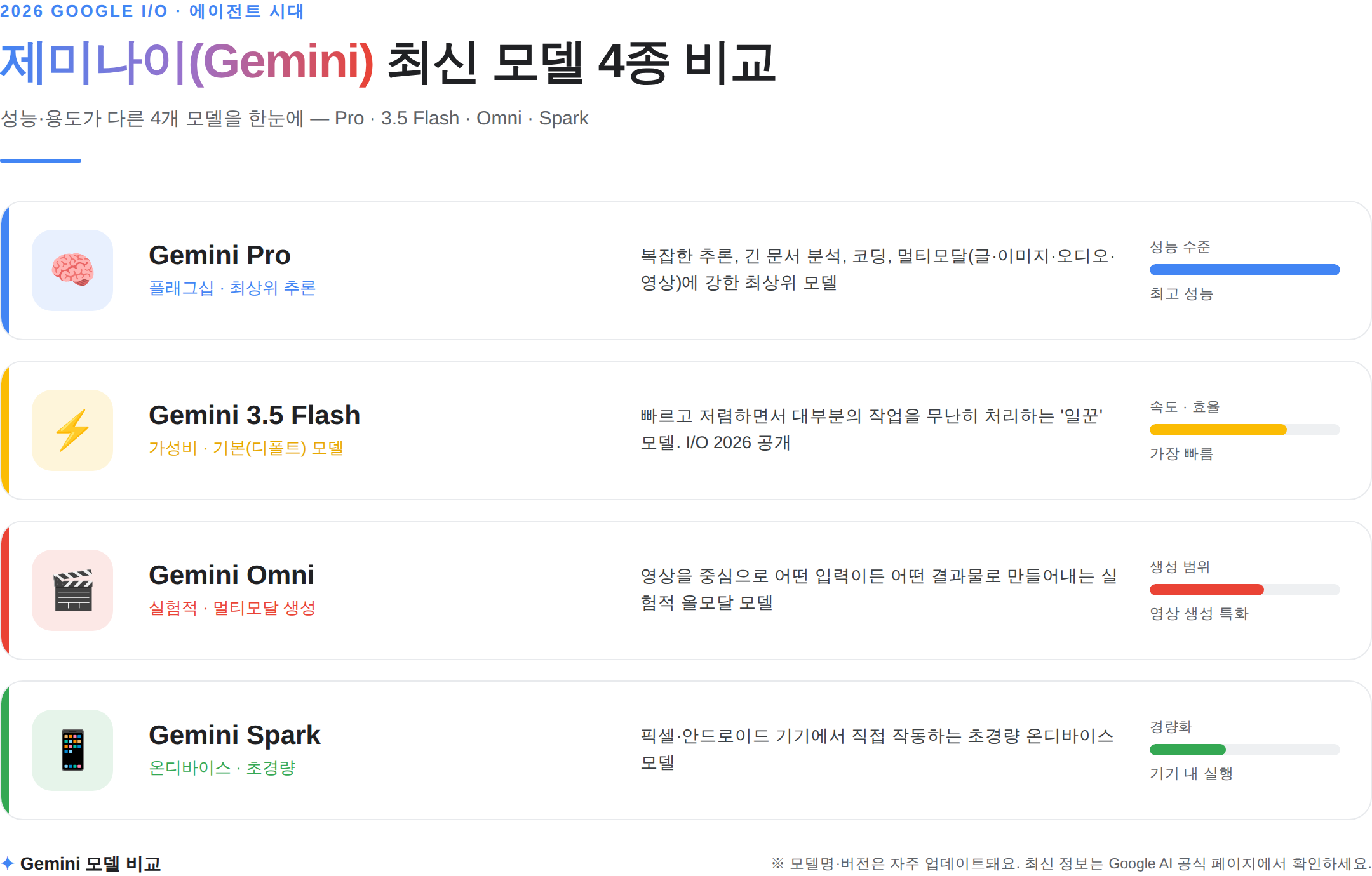 Gemini xử lý văn bản, hình ảnh và giọng nói