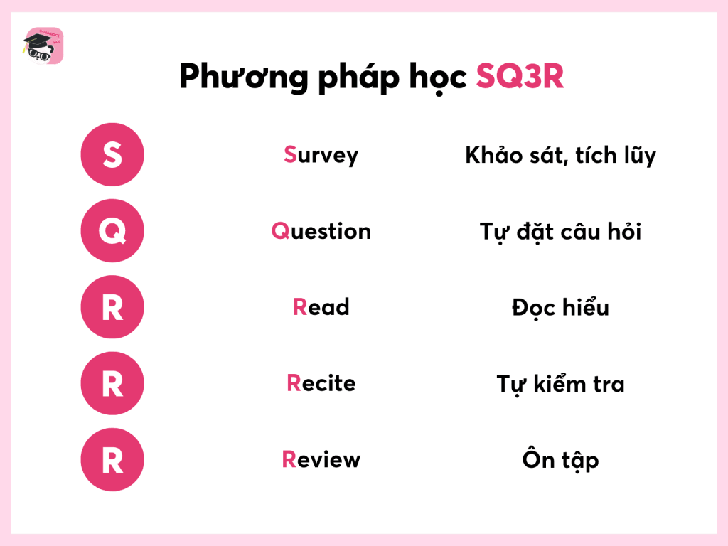 Phương pháp đọc SQ3R