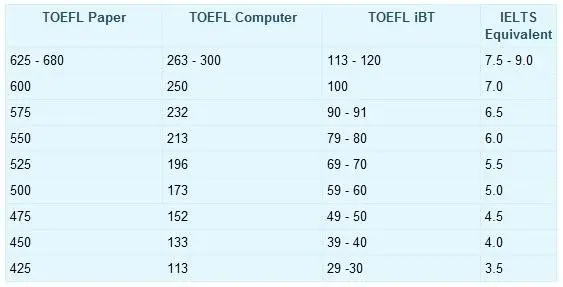 So sánh luyện thi IELTS và TOEFL