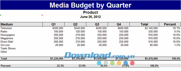 Biểu đồ đề xuất ngân sách quảng cáo theo từng giai đoạn doanh thu