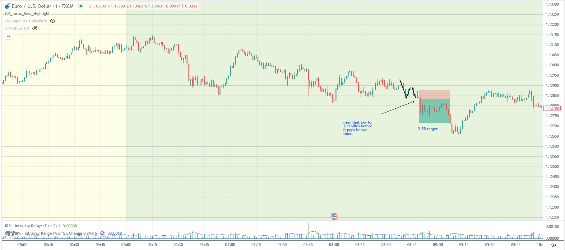 Ví dụ chiến lược Snap-Back cho day trading EURUSD