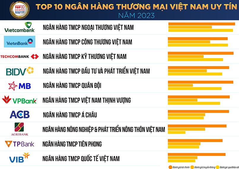 Lựa chọn ngân hàng uy tín đảm bảo an toàn