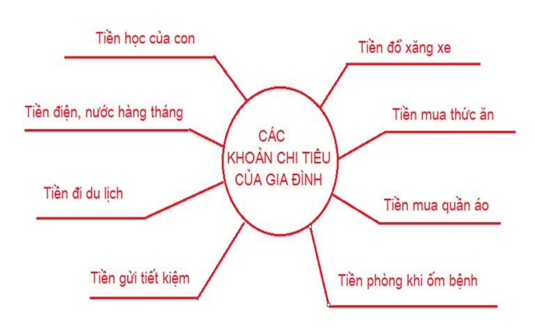 Theo dõi chi tiêu gia đình