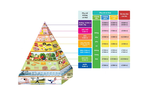 Tháp dinh dưỡng 7 tầng cho bà bầu
