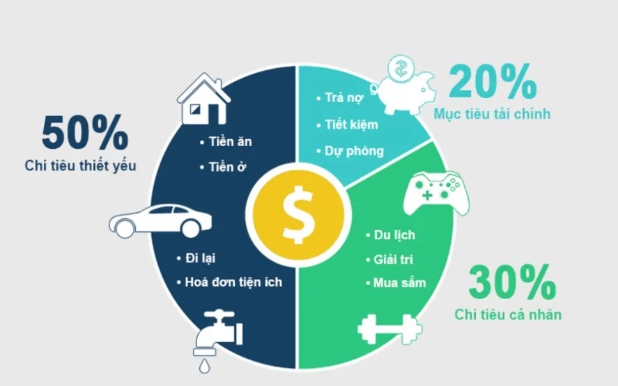 Nguyên tắc 50/30/20 trong phân bổ ngân sách