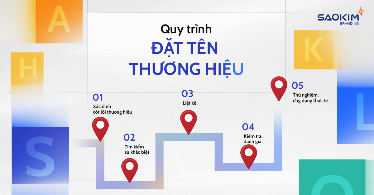 Quy trình đặt tên thương hiệu