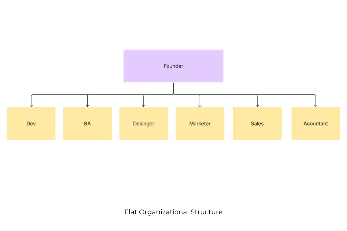 Cơ cấu tổ chức phù hợp với startup: cơ cấu tổ chức phẳng