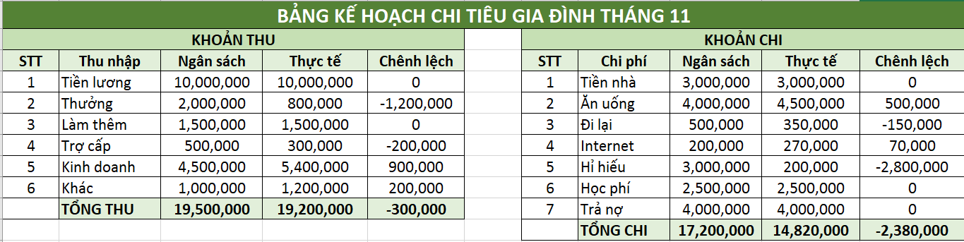 Bảng theo dõi chi tiêu gia đình bằng Excel