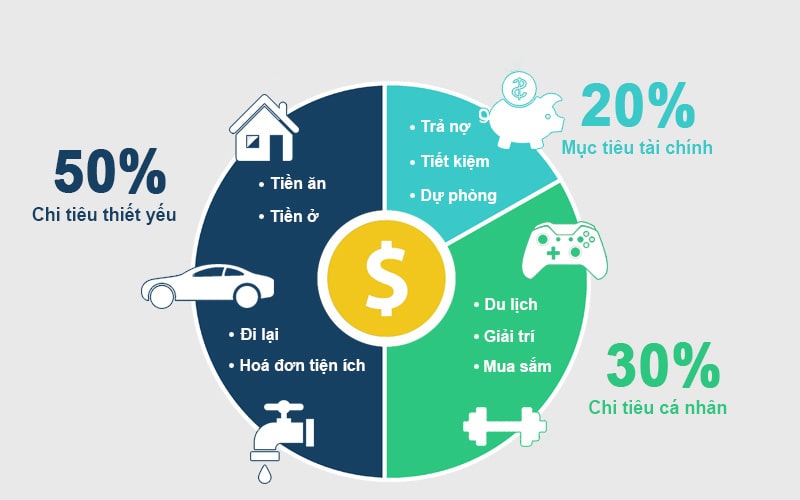 Sử dụng quy tắc 50/20/30 để phân bổ chi tiêu hợp lý