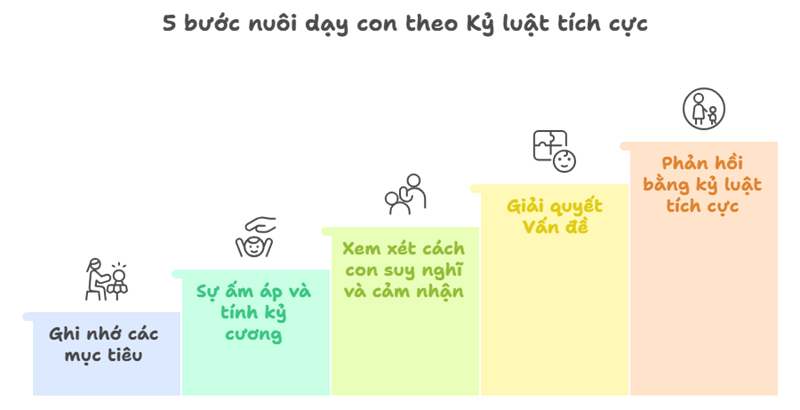 5 bước nuôi dạy con theo Kỷ luật tích cực