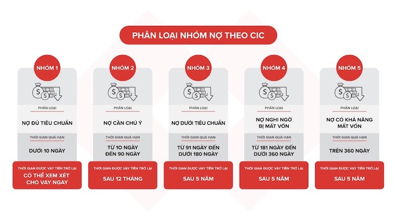 Phân loại nhóm nợ trên CIC