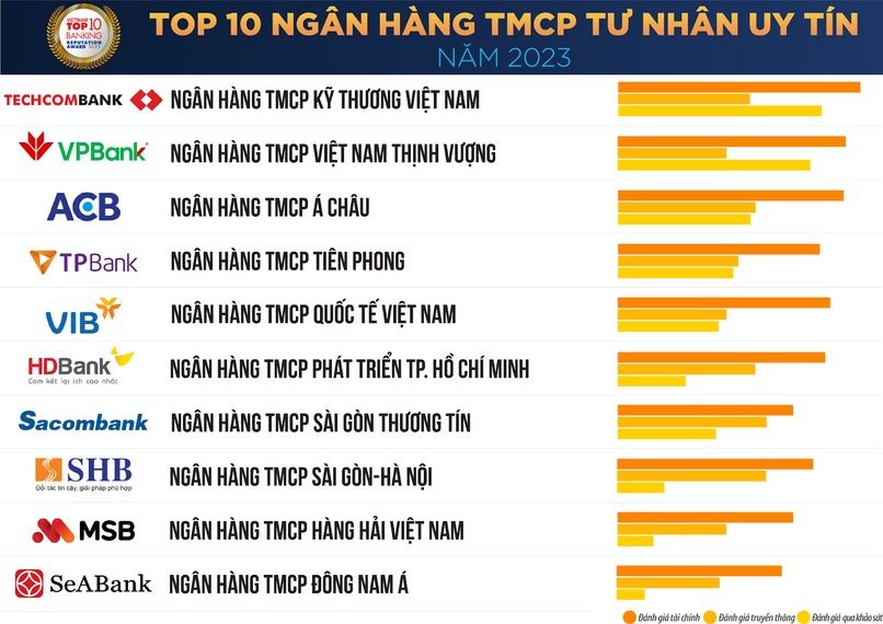 Danh sách top 10 ngân hàng TMCP Tư nhân uy tín tại Việt Nam