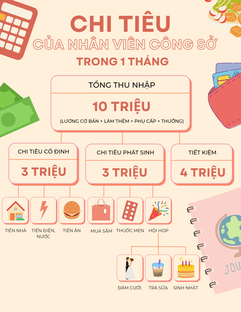 phân bổ chi tiêu hợp lý trong 1 tháng