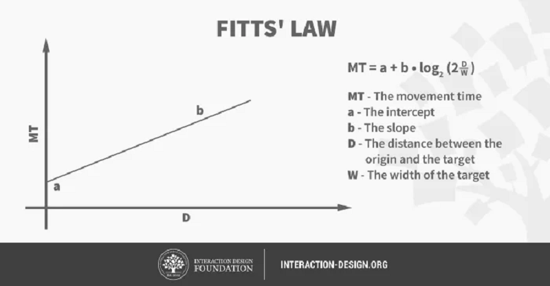 Định luật Fitts