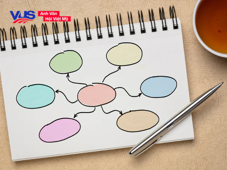 Học từ vựng tiếng Anh giao tiếp theo sơ đồ tư duy - Mind Mapping