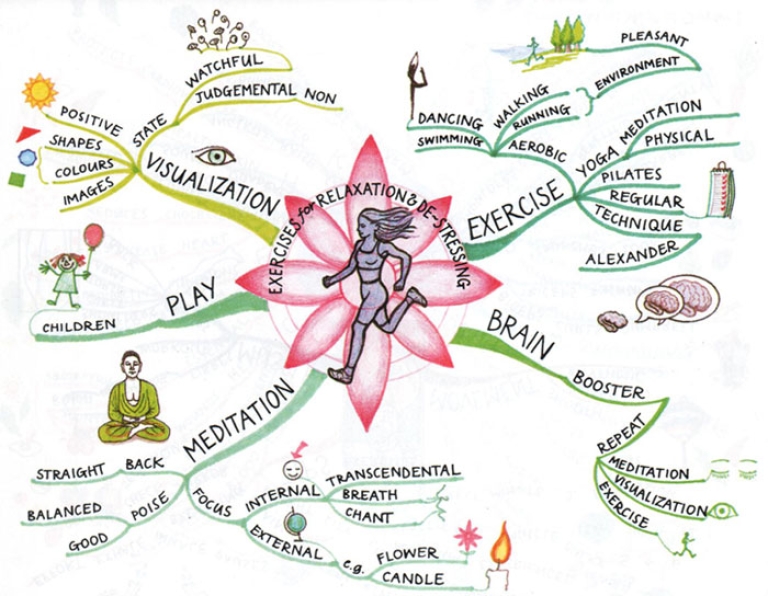 Mind map là gì