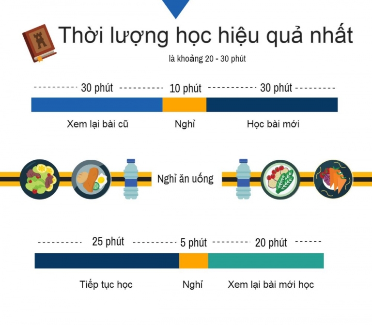 Sắp xếp thời gian học tập hợp lý cho lớp 11