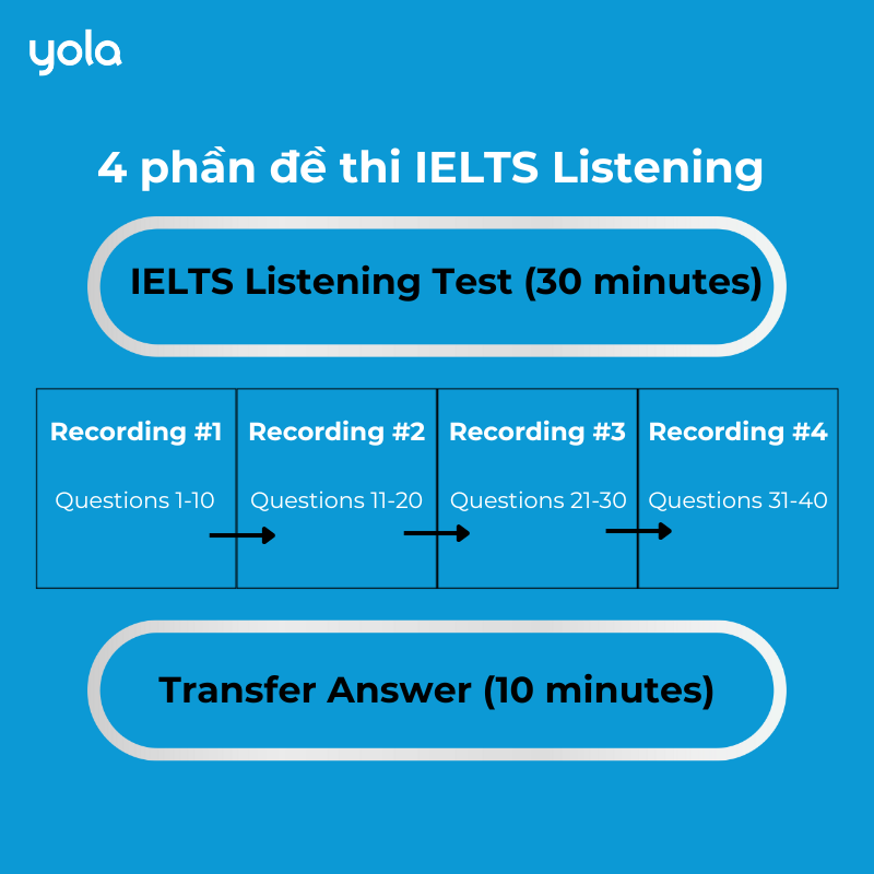 Tóm lược cấu trúc đề thi IELTS Listening và thời lượng từng phần