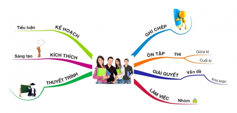 Ứng dụng của mind map