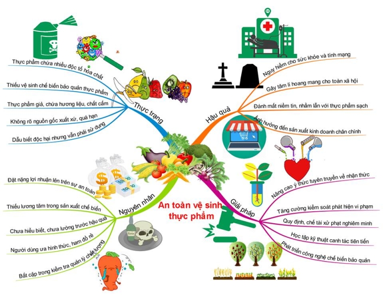 Mind map trong học tập