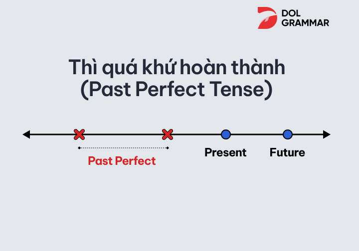 Thì quá khứ hoàn thành