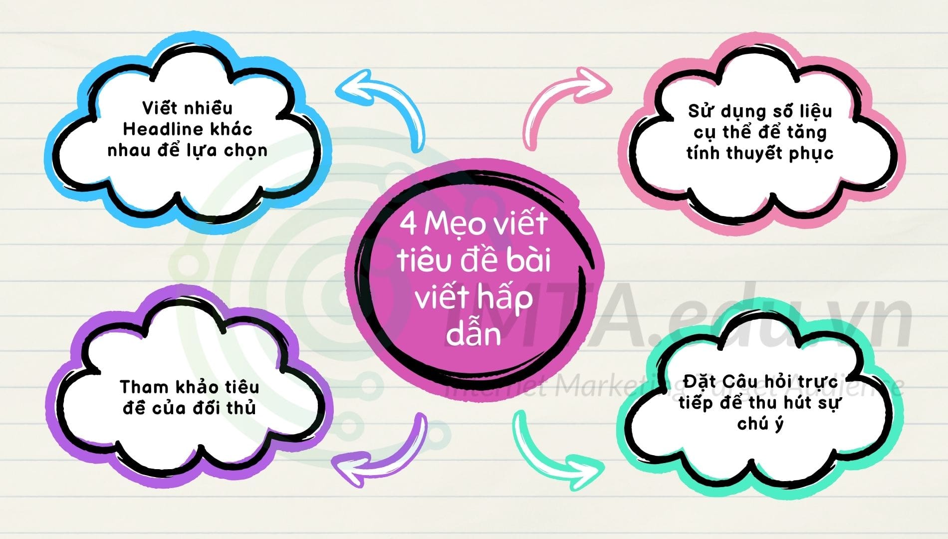 Hiểu đúng yêu cầu bài viết