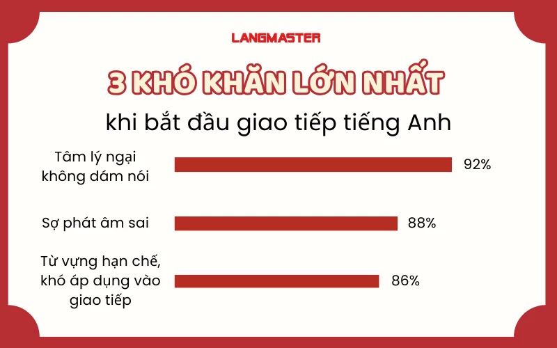 Những khó khăn và cách khắc phục khi học tiếng Anh giao tiếp