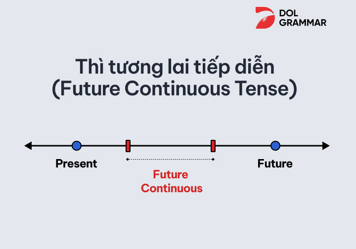 Thì tương lai tiếp diễn