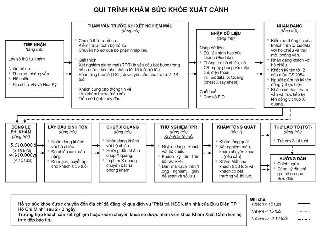 Quy trình khám sức khỏe tại bệnh viện