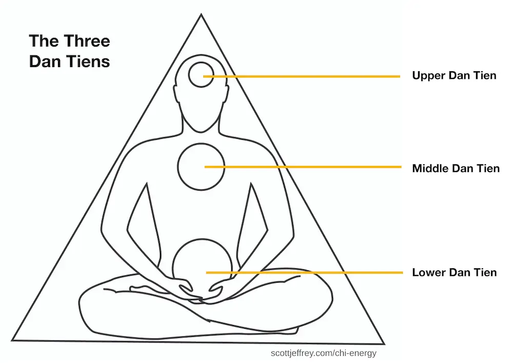 Pyramid of three dan tiens, lower, middle, and upper, explains how energy is transformed via jing, chi, and shen