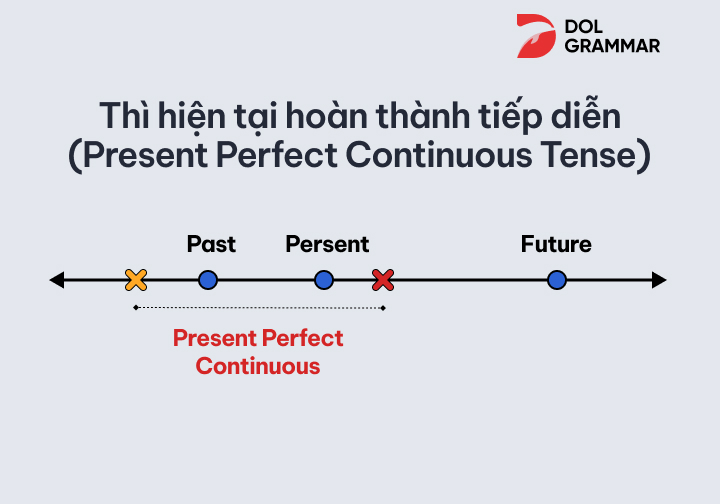 Thì hiện tại hoàn thành tiếp diễn