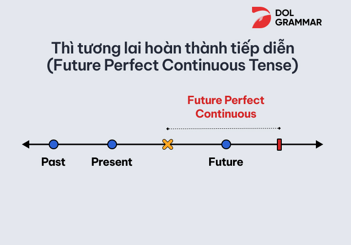 Thì tương lai hoàn thành tiếp diễn