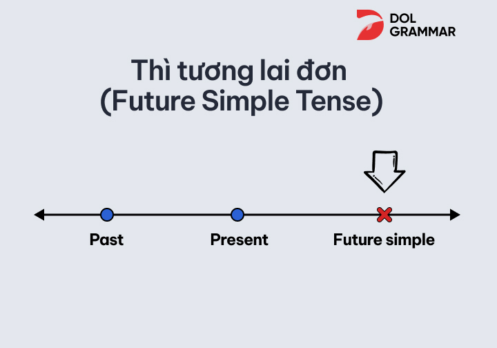 Thì tương lai đơn
