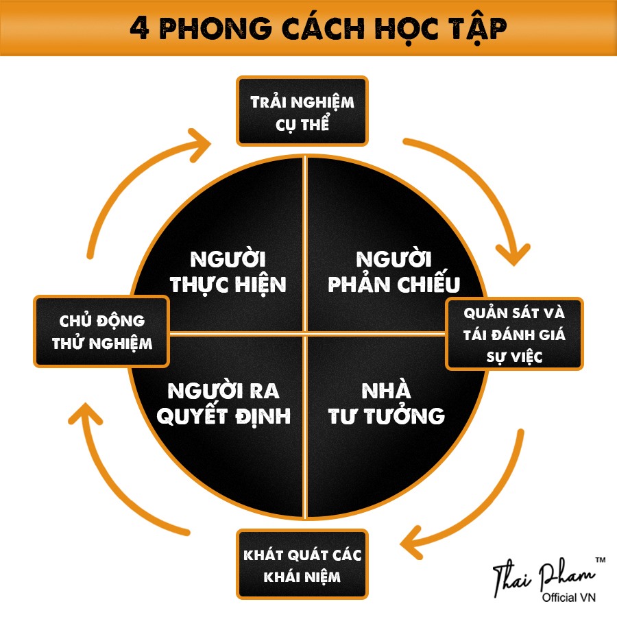 Kết hợp phong cách học