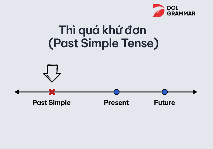 Thì quá khứ đơn