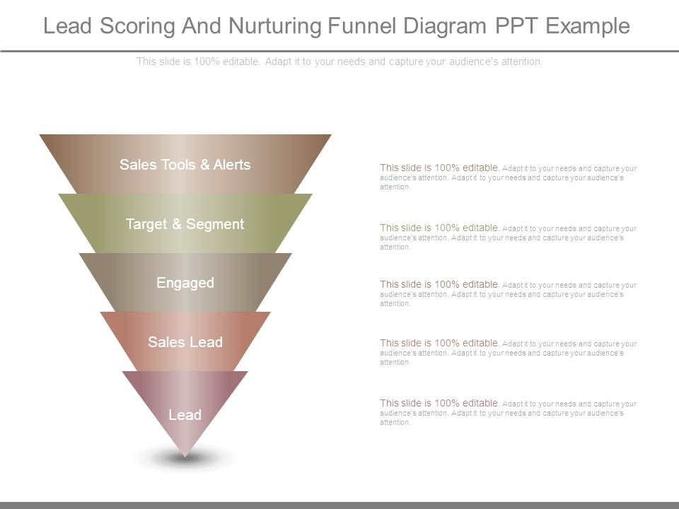 Biểu đồ funnel: Awareness → Interest → Consideration → Intent với tỷ lệ rớt ở mỗi giai đoạn