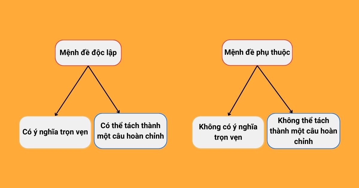 Cấu trúc mệnh đề thời gian