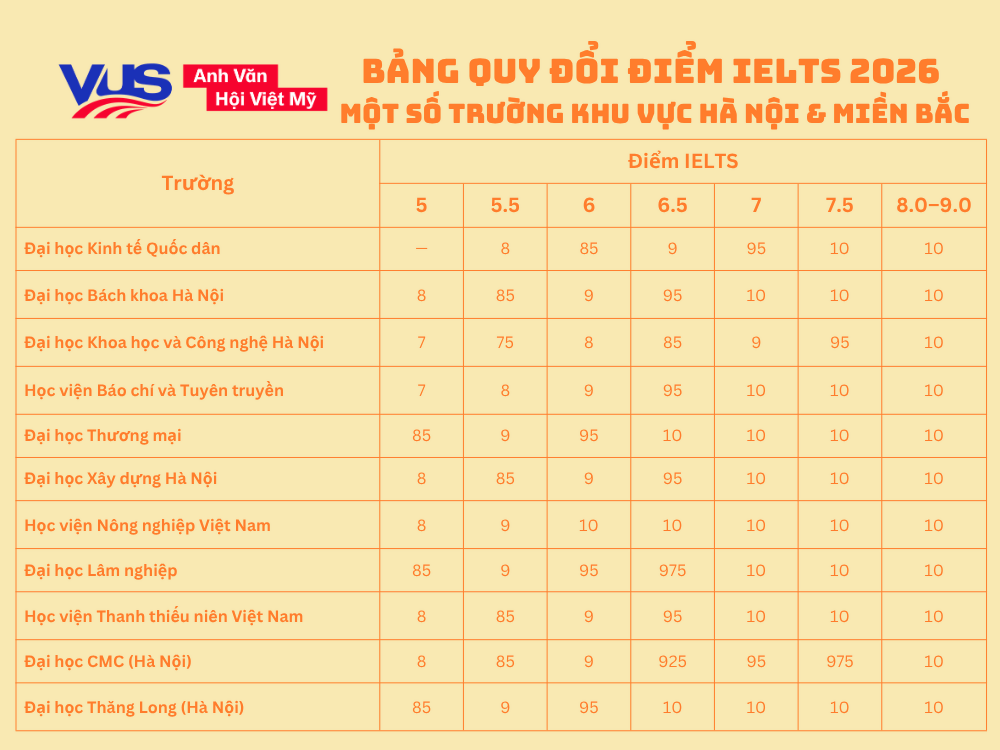 Các trường có tiêu chí quy đổi khác nhau
