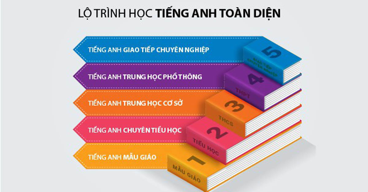 Lộ trình học tiếng Anh