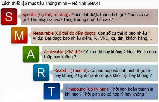 Phương pháp SMART trong thiết lập mục tiêu học tập