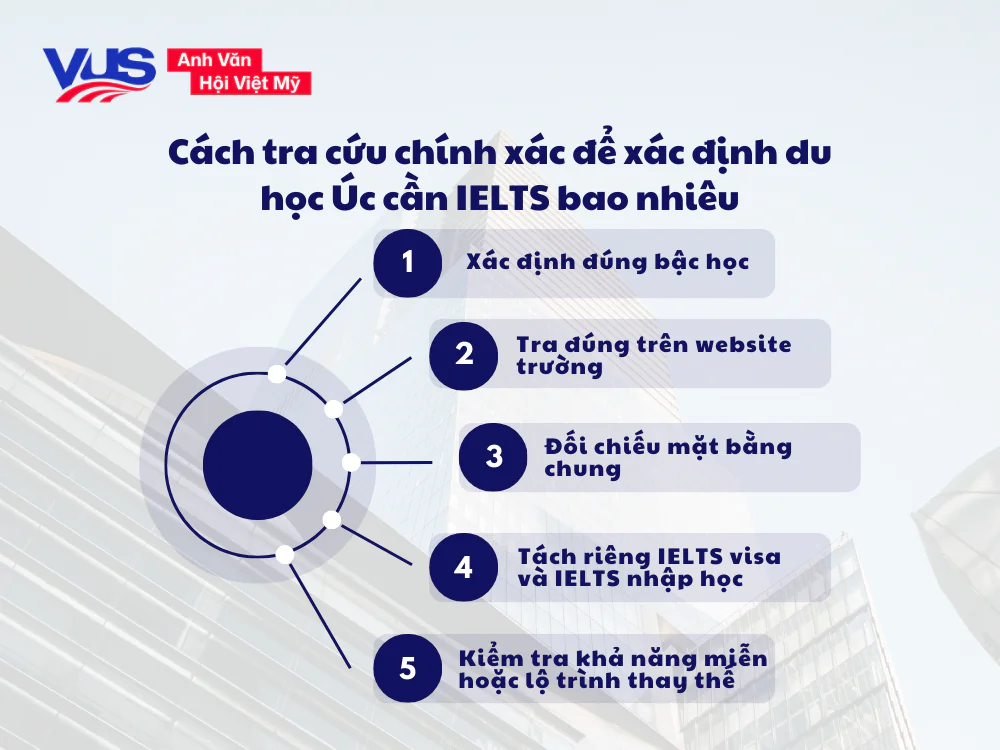 Cách tra cứu chính xác để xác định du học Úc cần IELTS bao nhiêu