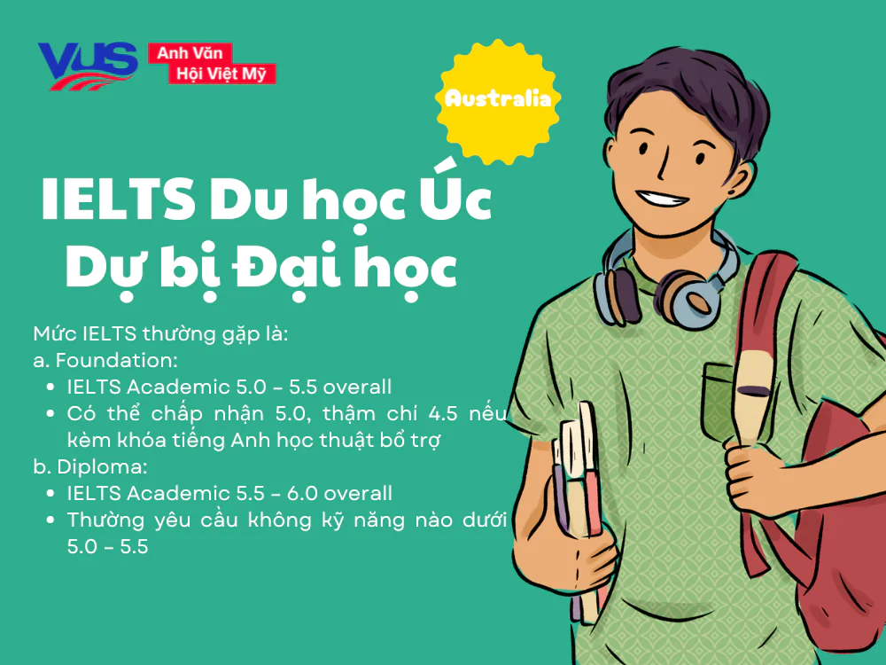 Du học Úc cần IELTS bao nhiêu? Dự bị đại học