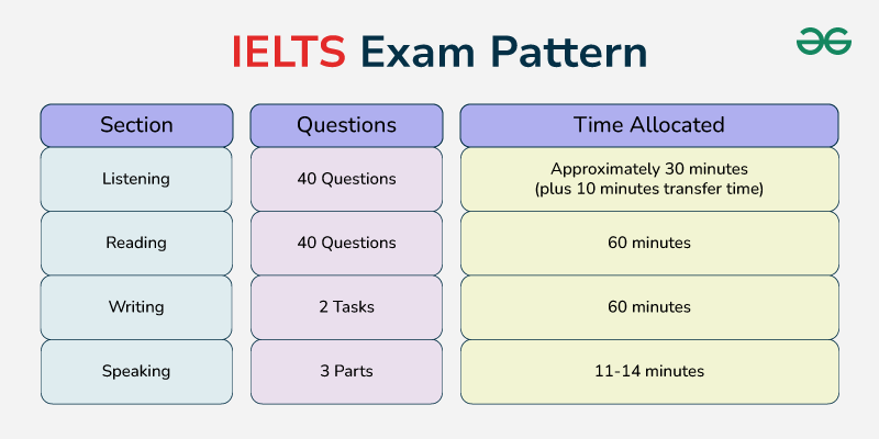 Cấu trúc và yêu cầu của IELTS Reading